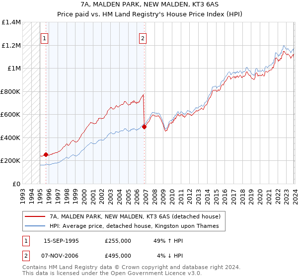 7A, MALDEN PARK, NEW MALDEN, KT3 6AS: Price paid vs HM Land Registry's House Price Index