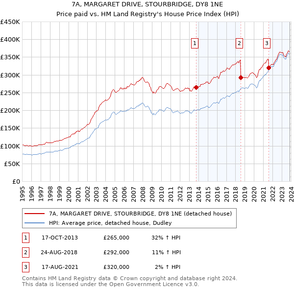 7A, MARGARET DRIVE, STOURBRIDGE, DY8 1NE: Price paid vs HM Land Registry's House Price Index