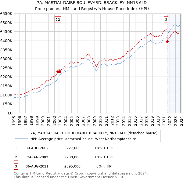 7A, MARTIAL DAIRE BOULEVARD, BRACKLEY, NN13 6LD: Price paid vs HM Land Registry's House Price Index
