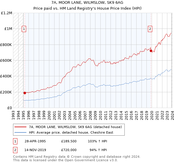 7A, MOOR LANE, WILMSLOW, SK9 6AG: Price paid vs HM Land Registry's House Price Index