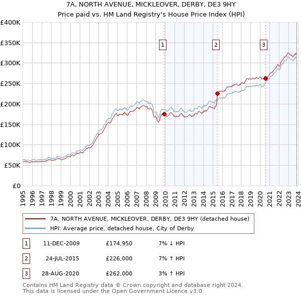 7A, NORTH AVENUE, MICKLEOVER, DERBY, DE3 9HY: Price paid vs HM Land Registry's House Price Index