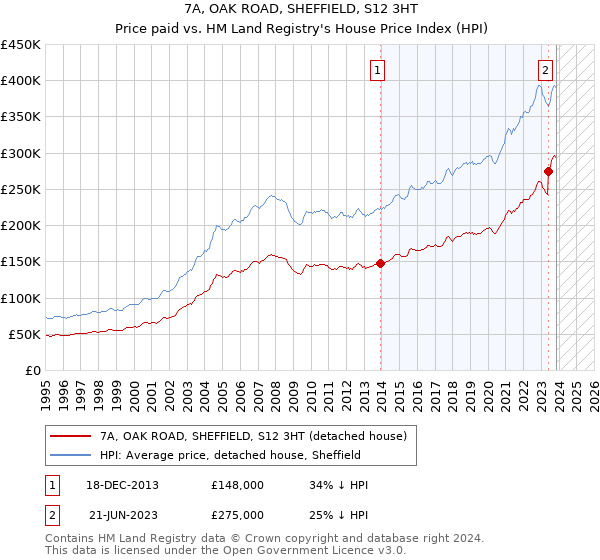 7A, OAK ROAD, SHEFFIELD, S12 3HT: Price paid vs HM Land Registry's House Price Index