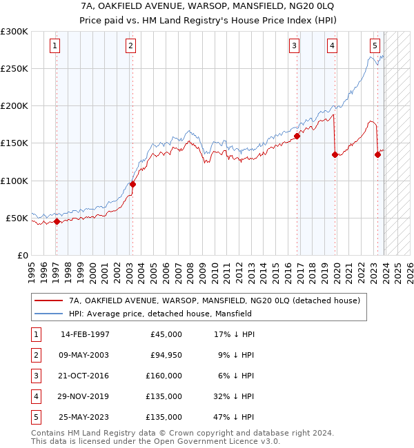 7A, OAKFIELD AVENUE, WARSOP, MANSFIELD, NG20 0LQ: Price paid vs HM Land Registry's House Price Index