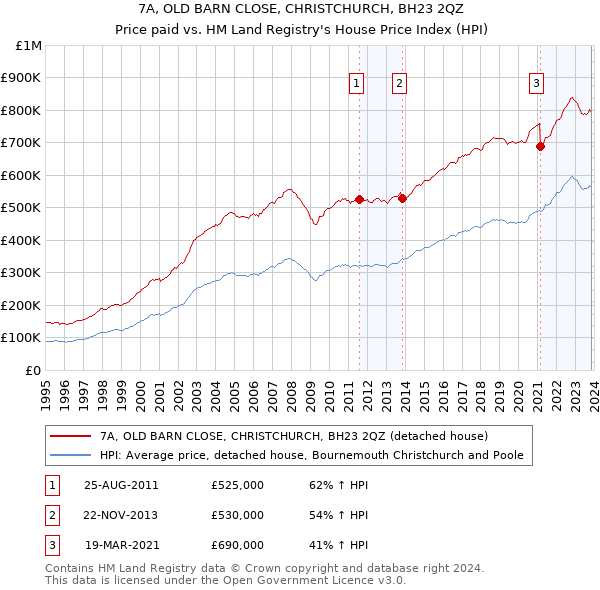 7A, OLD BARN CLOSE, CHRISTCHURCH, BH23 2QZ: Price paid vs HM Land Registry's House Price Index