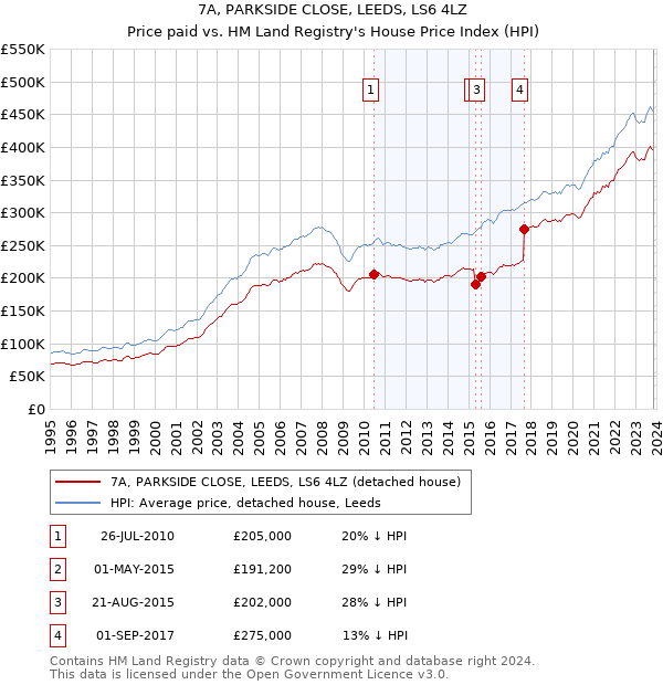 7A, PARKSIDE CLOSE, LEEDS, LS6 4LZ: Price paid vs HM Land Registry's House Price Index