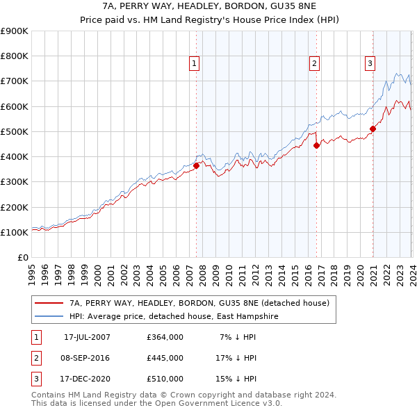 7A, PERRY WAY, HEADLEY, BORDON, GU35 8NE: Price paid vs HM Land Registry's House Price Index