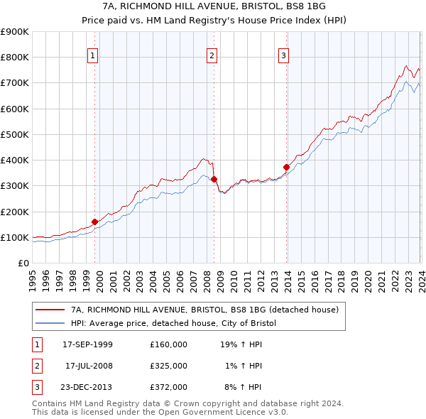 7A, RICHMOND HILL AVENUE, BRISTOL, BS8 1BG: Price paid vs HM Land Registry's House Price Index