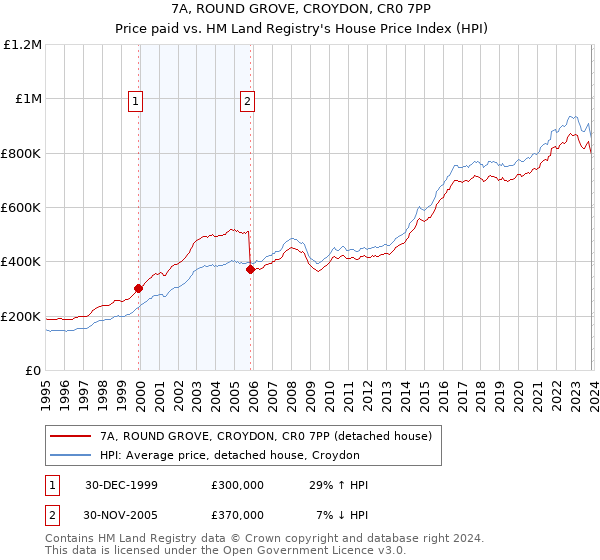 7A, ROUND GROVE, CROYDON, CR0 7PP: Price paid vs HM Land Registry's House Price Index