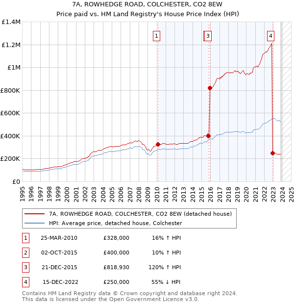 7A, ROWHEDGE ROAD, COLCHESTER, CO2 8EW: Price paid vs HM Land Registry's House Price Index