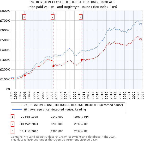 7A, ROYSTON CLOSE, TILEHURST, READING, RG30 4LE: Price paid vs HM Land Registry's House Price Index