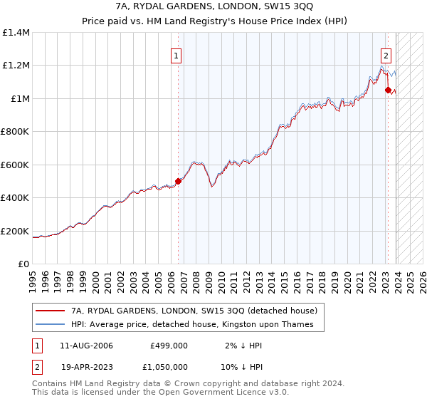 7A, RYDAL GARDENS, LONDON, SW15 3QQ: Price paid vs HM Land Registry's House Price Index