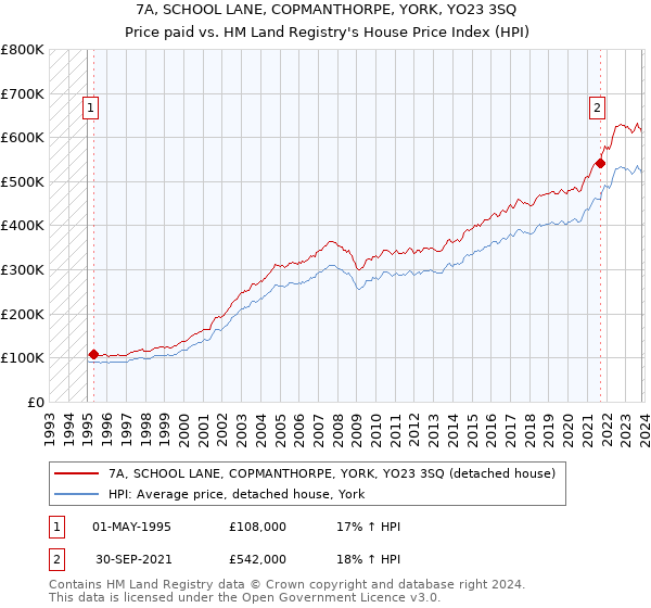 7A, SCHOOL LANE, COPMANTHORPE, YORK, YO23 3SQ: Price paid vs HM Land Registry's House Price Index