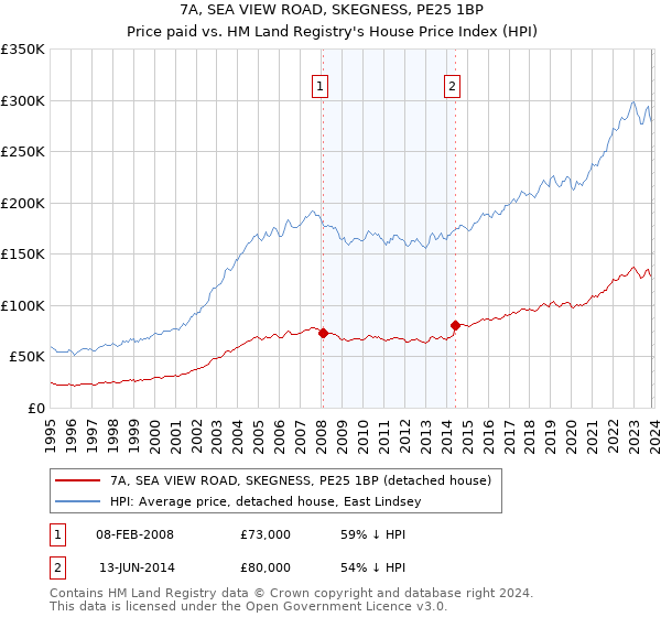 7A, SEA VIEW ROAD, SKEGNESS, PE25 1BP: Price paid vs HM Land Registry's House Price Index