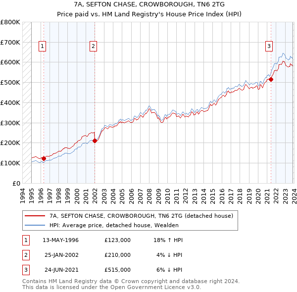 7A, SEFTON CHASE, CROWBOROUGH, TN6 2TG: Price paid vs HM Land Registry's House Price Index