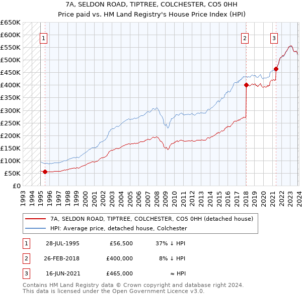 7A, SELDON ROAD, TIPTREE, COLCHESTER, CO5 0HH: Price paid vs HM Land Registry's House Price Index