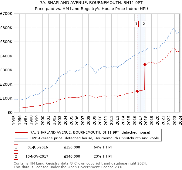 7A, SHAPLAND AVENUE, BOURNEMOUTH, BH11 9PT: Price paid vs HM Land Registry's House Price Index