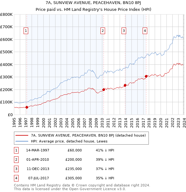 7A, SUNVIEW AVENUE, PEACEHAVEN, BN10 8PJ: Price paid vs HM Land Registry's House Price Index