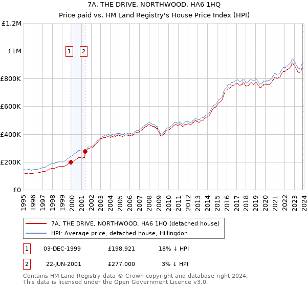 7A, THE DRIVE, NORTHWOOD, HA6 1HQ: Price paid vs HM Land Registry's House Price Index