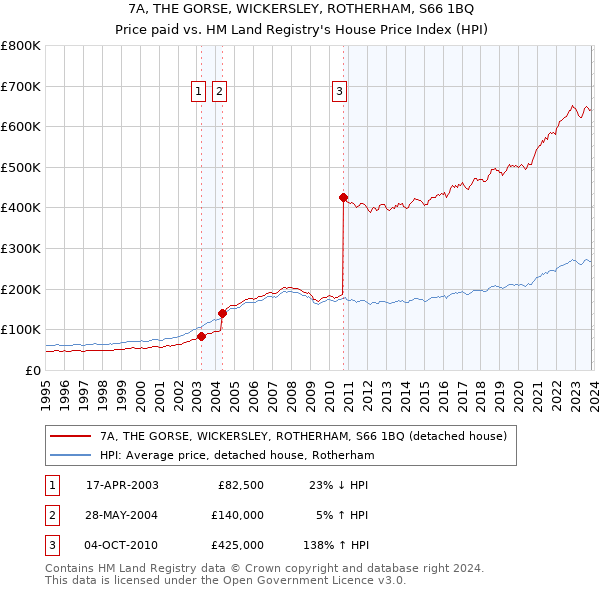 7A, THE GORSE, WICKERSLEY, ROTHERHAM, S66 1BQ: Price paid vs HM Land Registry's House Price Index