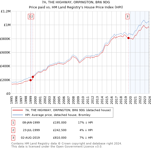7A, THE HIGHWAY, ORPINGTON, BR6 9DG: Price paid vs HM Land Registry's House Price Index