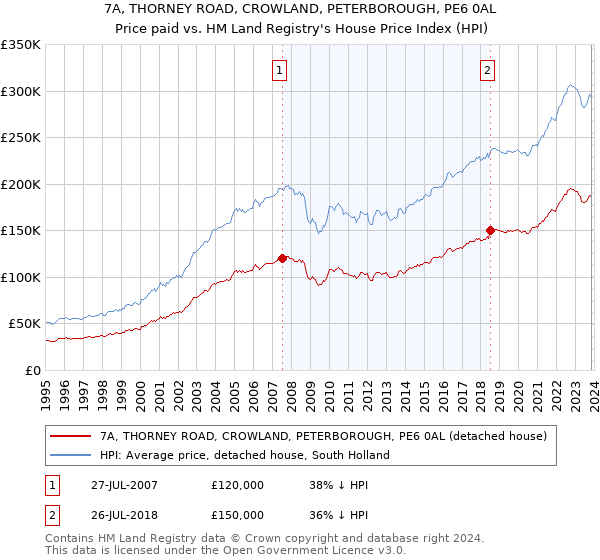 7A, THORNEY ROAD, CROWLAND, PETERBOROUGH, PE6 0AL: Price paid vs HM Land Registry's House Price Index
