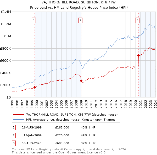 7A, THORNHILL ROAD, SURBITON, KT6 7TW: Price paid vs HM Land Registry's House Price Index