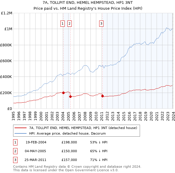 7A, TOLLPIT END, HEMEL HEMPSTEAD, HP1 3NT: Price paid vs HM Land Registry's House Price Index