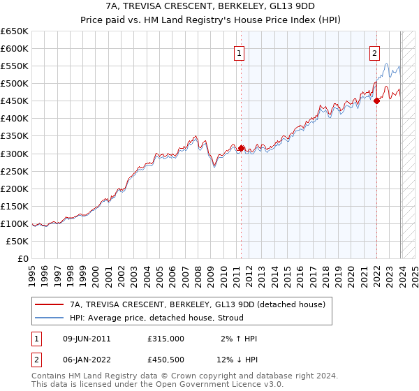 7A, TREVISA CRESCENT, BERKELEY, GL13 9DD: Price paid vs HM Land Registry's House Price Index