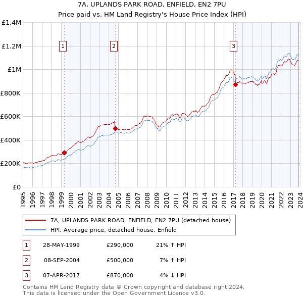 7A, UPLANDS PARK ROAD, ENFIELD, EN2 7PU: Price paid vs HM Land Registry's House Price Index