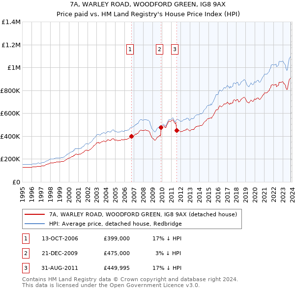 7A, WARLEY ROAD, WOODFORD GREEN, IG8 9AX: Price paid vs HM Land Registry's House Price Index