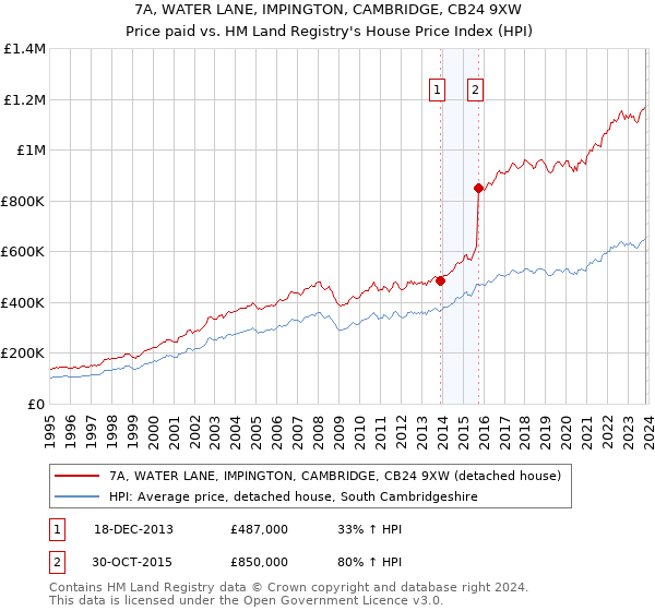 7A, WATER LANE, IMPINGTON, CAMBRIDGE, CB24 9XW: Price paid vs HM Land Registry's House Price Index