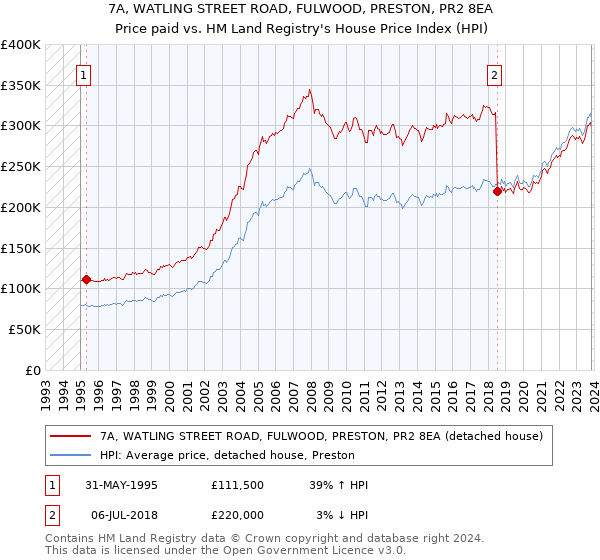 7A, WATLING STREET ROAD, FULWOOD, PRESTON, PR2 8EA: Price paid vs HM Land Registry's House Price Index