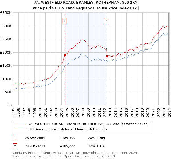 7A, WESTFIELD ROAD, BRAMLEY, ROTHERHAM, S66 2RX: Price paid vs HM Land Registry's House Price Index