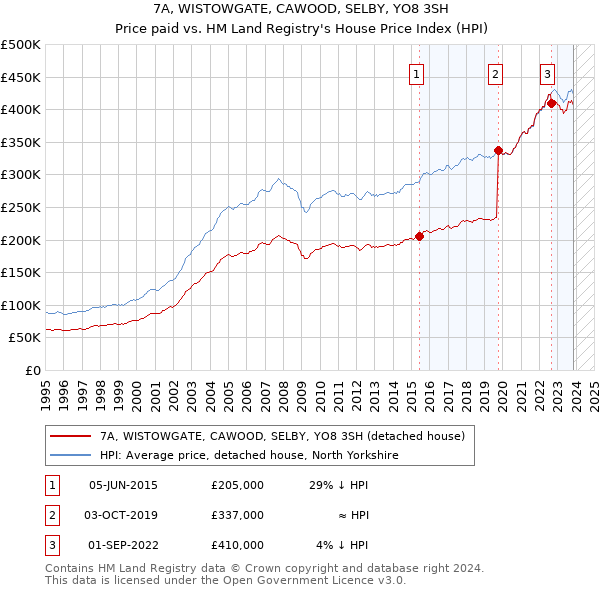 7A, WISTOWGATE, CAWOOD, SELBY, YO8 3SH: Price paid vs HM Land Registry's House Price Index