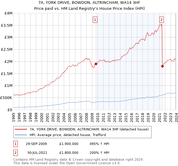 7A, YORK DRIVE, BOWDON, ALTRINCHAM, WA14 3HF: Price paid vs HM Land Registry's House Price Index