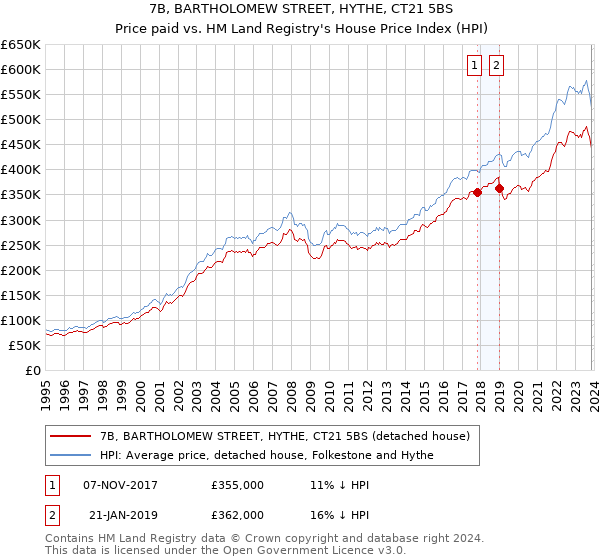 7B, BARTHOLOMEW STREET, HYTHE, CT21 5BS: Price paid vs HM Land Registry's House Price Index