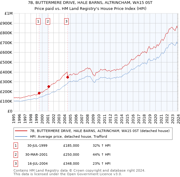 7B, BUTTERMERE DRIVE, HALE BARNS, ALTRINCHAM, WA15 0ST: Price paid vs HM Land Registry's House Price Index