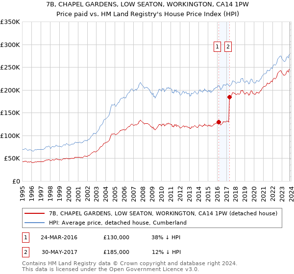 7B, CHAPEL GARDENS, LOW SEATON, WORKINGTON, CA14 1PW: Price paid vs HM Land Registry's House Price Index