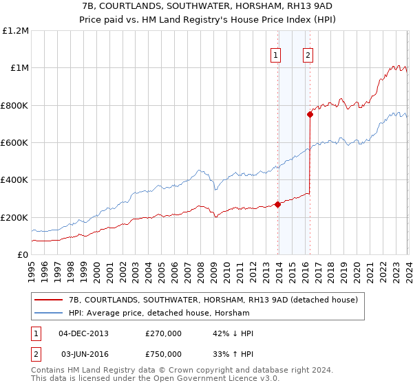 7B, COURTLANDS, SOUTHWATER, HORSHAM, RH13 9AD: Price paid vs HM Land Registry's House Price Index
