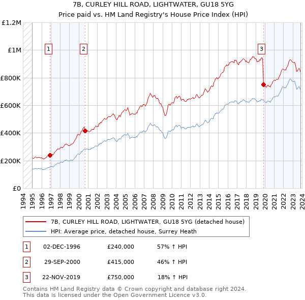 7B, CURLEY HILL ROAD, LIGHTWATER, GU18 5YG: Price paid vs HM Land Registry's House Price Index