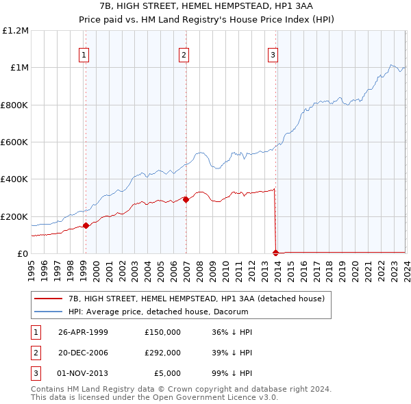 7B, HIGH STREET, HEMEL HEMPSTEAD, HP1 3AA: Price paid vs HM Land Registry's House Price Index