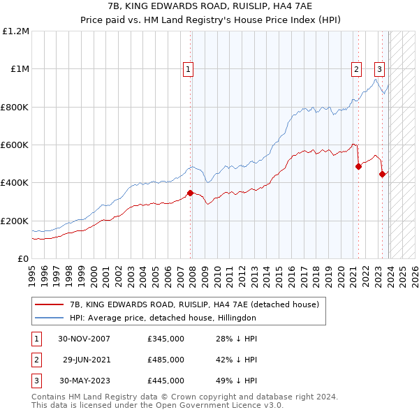 7B, KING EDWARDS ROAD, RUISLIP, HA4 7AE: Price paid vs HM Land Registry's House Price Index