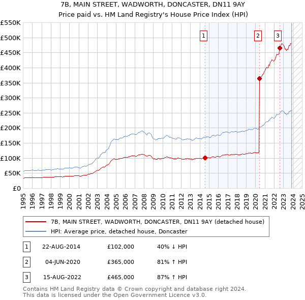 7B, MAIN STREET, WADWORTH, DONCASTER, DN11 9AY: Price paid vs HM Land Registry's House Price Index