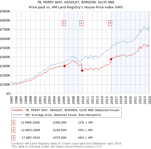 7B, PERRY WAY, HEADLEY, BORDON, GU35 8NE: Price paid vs HM Land Registry's House Price Index