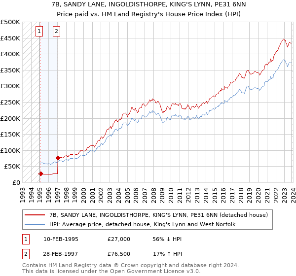 7B, SANDY LANE, INGOLDISTHORPE, KING'S LYNN, PE31 6NN: Price paid vs HM Land Registry's House Price Index
