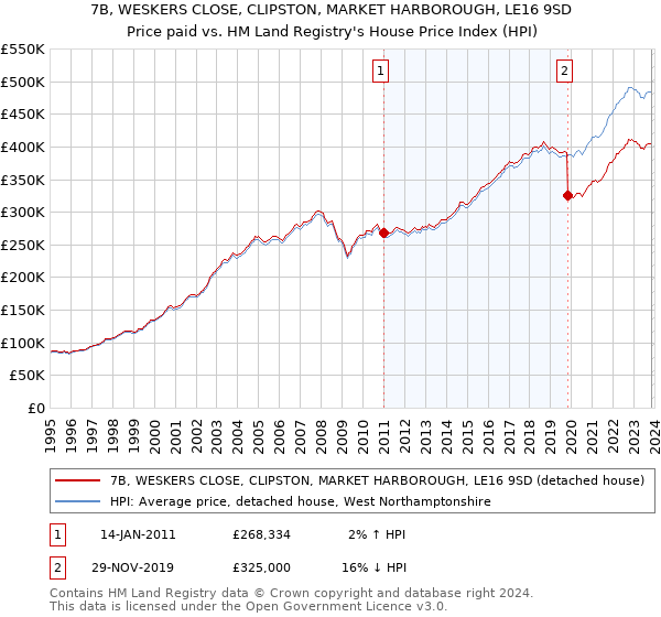 7B, WESKERS CLOSE, CLIPSTON, MARKET HARBOROUGH, LE16 9SD: Price paid vs HM Land Registry's House Price Index