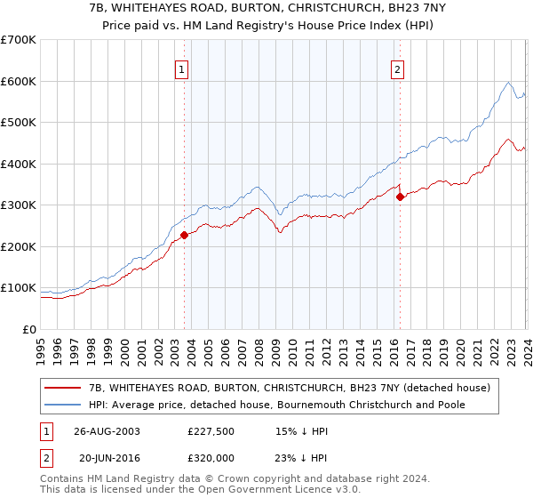 7B, WHITEHAYES ROAD, BURTON, CHRISTCHURCH, BH23 7NY: Price paid vs HM Land Registry's House Price Index