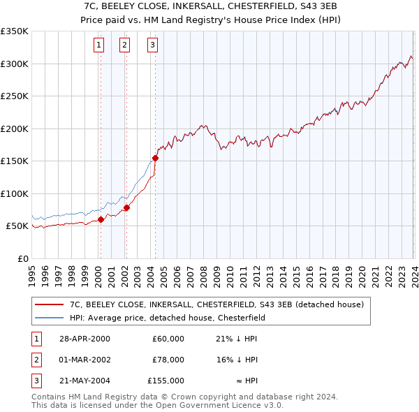 7C, BEELEY CLOSE, INKERSALL, CHESTERFIELD, S43 3EB: Price paid vs HM Land Registry's House Price Index