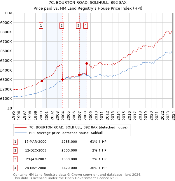7C, BOURTON ROAD, SOLIHULL, B92 8AX: Price paid vs HM Land Registry's House Price Index