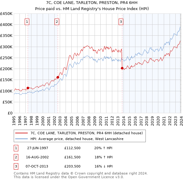 7C, COE LANE, TARLETON, PRESTON, PR4 6HH: Price paid vs HM Land Registry's House Price Index